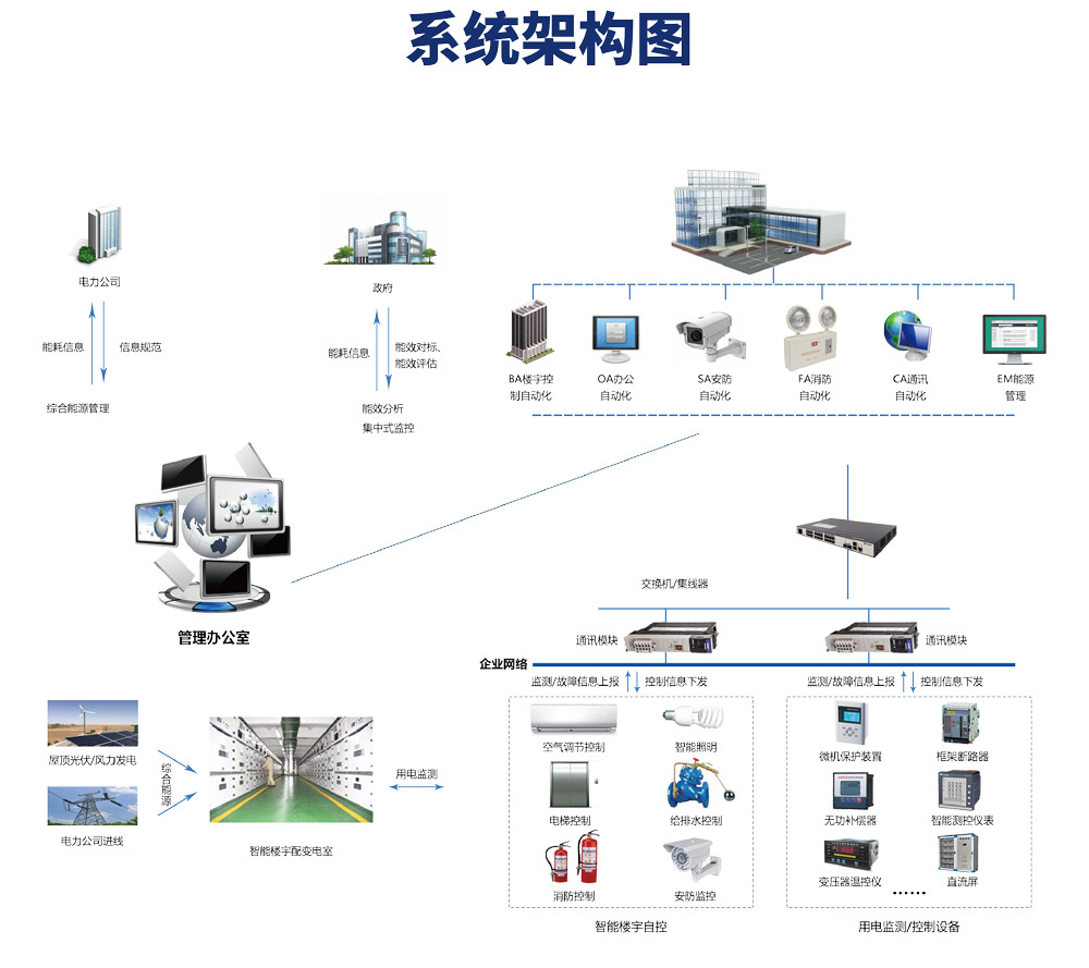 樓宇自控系統由哪些設備構成？它的原理是什么？