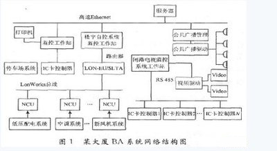 樓宇自控，智能化