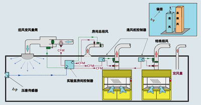 樓宇自控系統，智能化管理
