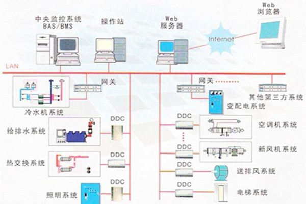 樓宇自控系統(tǒng)的常用的協(xié)議有哪些？