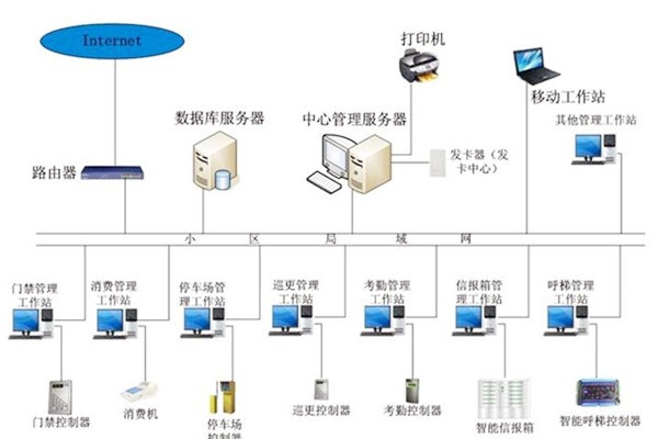 樓宇自動化系統(tǒng)應當具備哪些基本功能？