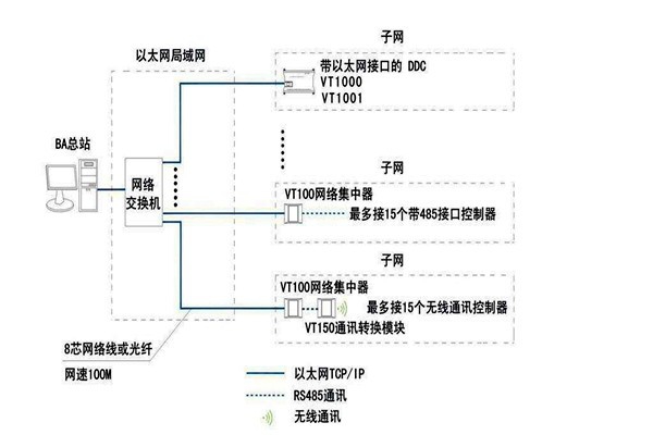 樓宇智能化系統如何面向平臺？