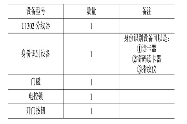 智能樓宇控制系統的消防、安防控制！