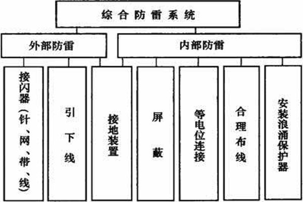 樓宇控制系統如何實現樓宇綜合防雷？