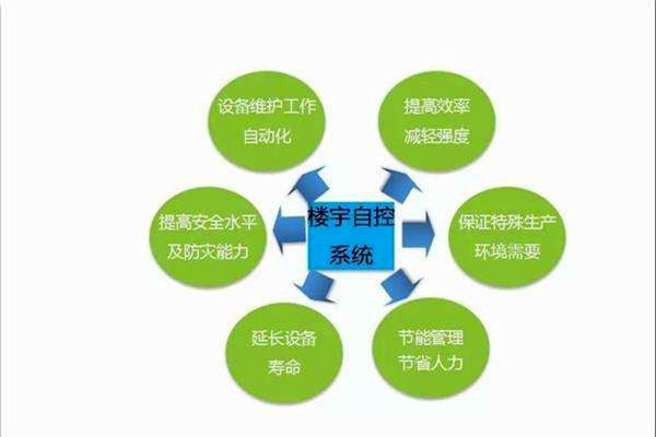 智能樓宇控制系統如何全局管控樓宇信息？