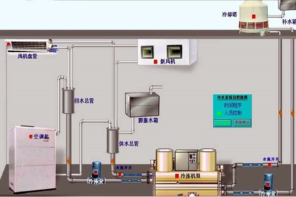 我國樓宇自動化技術的歷史狀況如何？