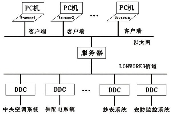 樓宇控制系統的層次關系分明與多樣化特點！