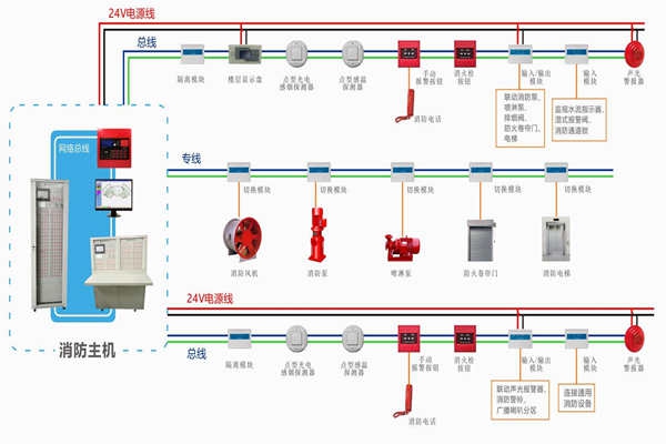 樓宇自動化對于火災報警及消防聯動系統的基本要求！