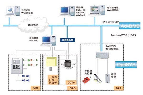 如何做好樓宇自動化系統(tǒng)的服務器管理工作？