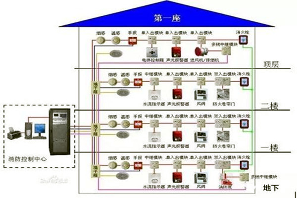 消防監控系統在樓宇自控系統中的具體體現！