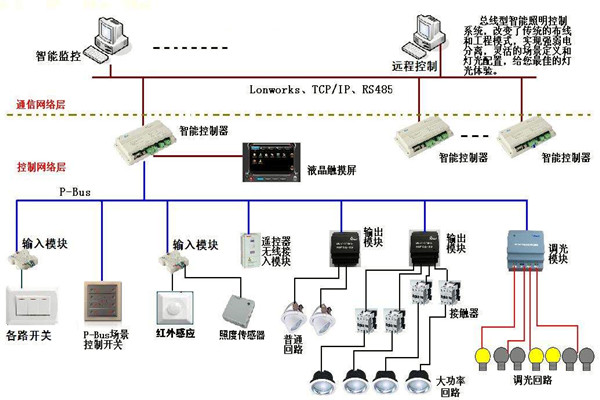智能照明系統(tǒng)在樓宇自動(dòng)化領(lǐng)域的應(yīng)用！