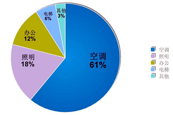 樓宇自動化系統(tǒng)的節(jié)能減排價值！