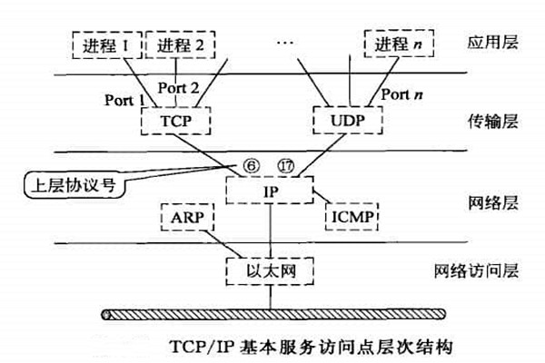 智能樓宇自控系統(tǒng)TCP/IP網(wǎng)絡(luò)互連通信協(xié)議的構(gòu)建！