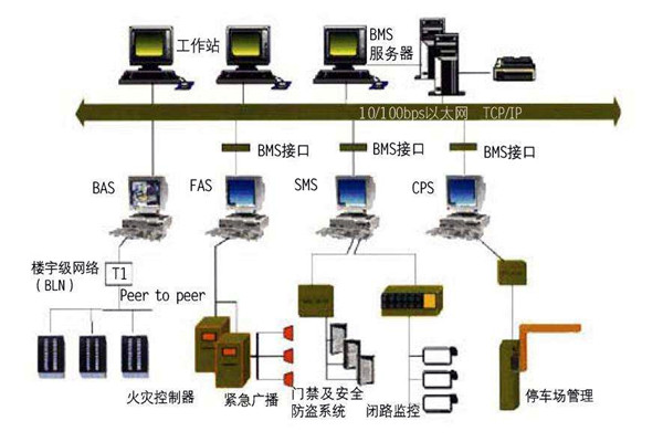 為什么要走樓宇自控的路子？