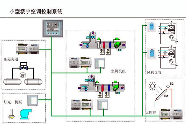 智能樓宇控制系統對電子信息技術的依賴！