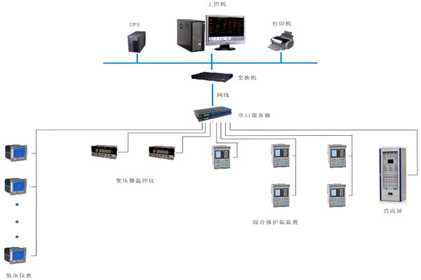 如何對變配電監控系統進行性能測試？