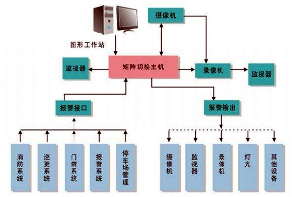 樓宇智能化系統的進度跟蹤調整！