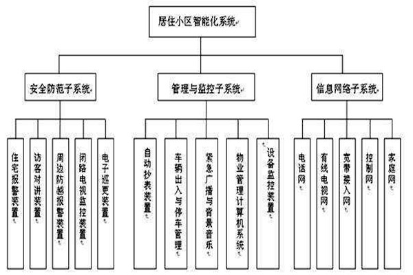 透過樓宇智能化系統分類了解其檢測工作！