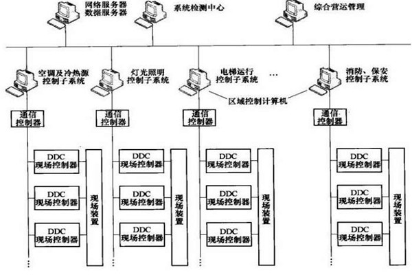 樓宇智能化系統(tǒng)的專項設計很有必要！