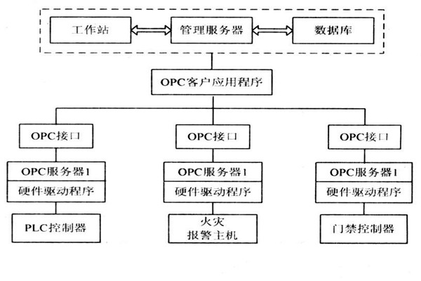 OPC如何能夠作用于樓宇自控系統(tǒng)？