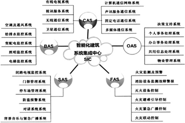 樓宇智能化系統的建設有哪些目的？