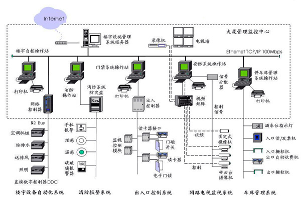 樓宇自控應該滿足人們對智能樓宇的哪些需求？