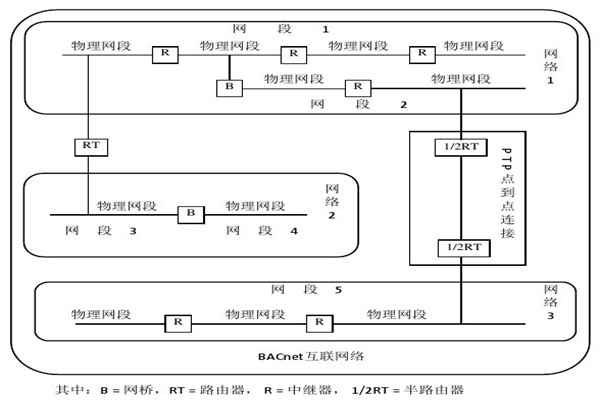 樓宇智能化系統的設備選用和協議選擇問題！