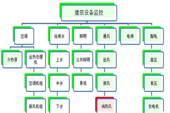建筑設(shè)備監(jiān)控系統(tǒng)解決方案！(圖1)