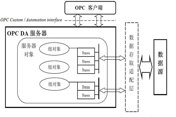 樓宇自動化系統(tǒng)為什么要用OPC技術？怎么用？