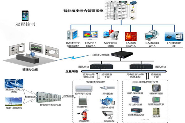 樓宇智能化系統用的兩種關鍵技術？