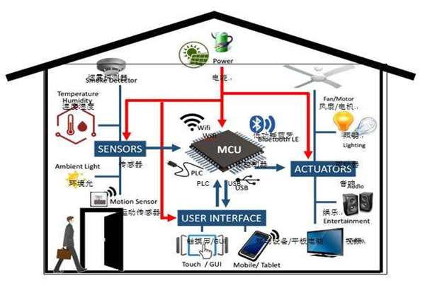 樓宇智能化實現電氣節能有哪些阻礙？(圖1)